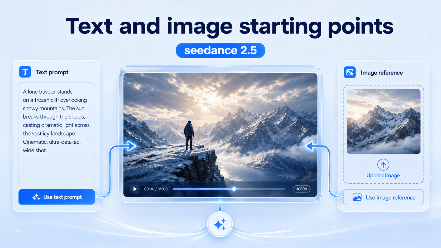seedance 2.5 text prompt and image start options feeding one preview panel
